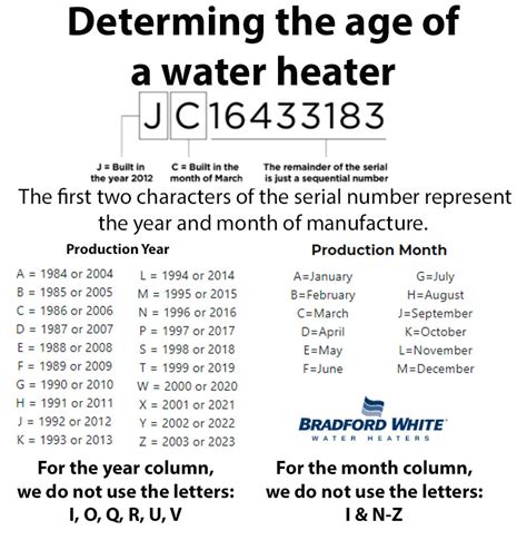 bradford white water heater age
